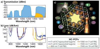 FIGURE 3. IC HC-PCF vs. PBG HC-PCF. (a) Transmission spectra of 10-m-long hypocycloid kagome HC-PCF (blue-filled curve) and seven-cell PBG HC-PCF (yellow-filled curve). (b) Loss spectra in the case of two hypocycloid kagome HC-PCFs (blue and dark blue curves) and four different PBG HC-PCFs. (c) Optical micrographs of various different kagome HC-PCFs.
