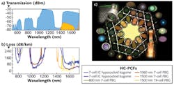 FIGURE 3. IC HC-PCF vs. PBG HC-PCF. (a) Transmission spectra of 10-m-long hypocycloid kagome HC-PCF (blue-filled curve) and seven-cell PBG HC-PCF (yellow-filled curve). (b) Loss spectra in the case of two hypocycloid kagome HC-PCFs (blue and dark blue curves) and four different PBG HC-PCFs. (c) Optical micrographs of various different kagome HC-PCFs. FIGURE 3. IC HC-PCF vs. PBG HC-PCF. (a) Transmission spectra of 10-m-long hypocycloid kagome HC-PCF (blue-filled curve) and seven-cell PBG HC-PCF (yellow-filled curve). (b) Loss spectra in the case of two hypocycloid kagome HC-PCFs (blue and dark blue curves) and four different PBG HC-PCFs. (c) Optical micrographs of various different kagome HC-PCFs.