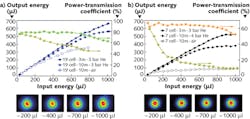 FIGURE 4. Transmitted pulse energy and transmission coefficient vs. input pulse energy shown in different configurations of fiber length and filled gas for: (a) a 19-cell hypocycloid kagome HC-PCF (the green curve corresponds to 3-m-long and 3-bar He-filled fiber; the army green curve corresponds to 10-m-long and air-filled fiber) and (b) a seven-cell hypocycloid kagome HC-PCF (the orange curve corresponds to a 3-m-long 3-bar He-filled fiber, and the army green curve corresponds to a 10-m-long air-filled fiber). FIGURE 4. Transmitted pulse energy and transmission coefficient vs. input pulse energy shown in different configurations of fiber length and filled gas for: (a) a 19-cell hypocycloid kagome HC-PCF (the green curve corresponds to 3-m-long and 3-bar He-filled fiber; the army green curve corresponds to 10-m-long and air-filled fiber) and (b) a seven-cell hypocycloid kagome HC-PCF (the orange curve corresponds to a 3-m-long 3-bar He-filled fiber, and the army green curve corresponds to a 10-m-long air-filled fiber).