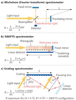 FIGURE 1. The SWIFTS principle is compared with grating spectrometers and Michelson (Fourier-transform) spectrometers. (a) A Fourier-transform spectrometer is shown in a Michelson configuration. (b) A SWIFTS spectrometer is like a simplified Michelson interferometer in which the scanning mirror and the detector are replaced by the nanodetectors. (c) A grating spectrometer is an interferometric system that creates an optical path difference (OPD) equal to L x (sinα+sinβ) between the rays reaching the two sides of the grating. For a given grating width L, the resolving power of the grating is maximum for two angles that correspond to the SWIFTS configuration (incident and diffracted light are aligned). FIGURE 1. The SWIFTS principle is compared with grating spectrometers and Michelson (Fourier-transform) spectrometers. (a) A Fourier-transform spectrometer is shown in a Michelson configuration. (b) A SWIFTS spectrometer is like a simplified Michelson interferometer in which the scanning mirror and the detector are replaced by the nanodetectors. (c) A grating spectrometer is an interferometric system that creates an optical path difference (OPD) equal to L x (sinα+sinβ) between the rays reaching the two sides of the grating. For a given grating width L, the resolving power of the grating is maximum for two angles that correspond to the SWIFTS configuration (incident and diffracted light are aligned).