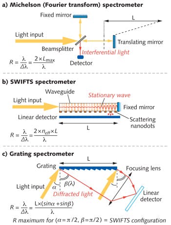 FIGURE 1. The SWIFTS principle is compared with grating spectrometers and Michelson (Fourier-transform) spectrometers. (a) A Fourier-transform spectrometer is shown in a Michelson configuration. (b) A SWIFTS spectrometer is like a simplified Michelson interferometer in which the scanning mirror and the detector are replaced by the nanodetectors. (c) A grating spectrometer is an interferometric system that creates an optical path difference (OPD) equal to L x (sin&alpha;+sin&beta;) between the rays reaching the two sides of the grating. For a given grating width L, the resolving power of the grating is maximum for two angles that correspond to the SWIFTS configuration (incident and diffracted light are aligned).