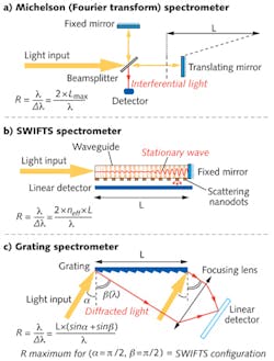 FIGURE 1. The SWIFTS principle is compared with grating spectrometers and Michelson (Fourier-transform) spectrometers. (a) A Fourier-transform spectrometer is shown in a Michelson configuration. (b) A SWIFTS spectrometer is like a simplified Michelson interferometer in which the scanning mirror and the detector are replaced by the nanodetectors. (c) A grating spectrometer is an interferometric system that creates an optical path difference (OPD) equal to L x (sinα+sinβ) between the rays reaching the two sides of the grating. For a given grating width L, the resolving power of the grating is maximum for two angles that correspond to the SWIFTS configuration (incident and diffracted light are aligned). FIGURE 1. The SWIFTS principle is compared with grating spectrometers and Michelson (Fourier-transform) spectrometers. (a) A Fourier-transform spectrometer is shown in a Michelson configuration. (b) A SWIFTS spectrometer is like a simplified Michelson interferometer in which the scanning mirror and the detector are replaced by the nanodetectors. (c) A grating spectrometer is an interferometric system that creates an optical path difference (OPD) equal to L x (sinα+sinβ) between the rays reaching the two sides of the grating. For a given grating width L, the resolving power of the grating is maximum for two angles that correspond to the SWIFTS configuration (incident and diffracted light are aligned).