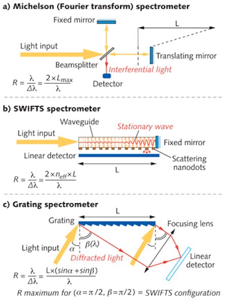 FIGURE 1. The SWIFTS principle is compared with grating spectrometers and Michelson (Fourier-transform) spectrometers. (a) A Fourier-transform spectrometer is shown in a Michelson configuration. (b) A SWIFTS spectrometer is like a simplified Michelson interferometer in which the scanning mirror and the detector are replaced by the nanodetectors. (c) A grating spectrometer is an interferometric system that creates an optical path difference (OPD) equal to L x (sin&alpha;+sin&beta;) between the rays reaching the two sides of the grating. For a given grating width L, the resolving power of the grating is maximum for two angles that correspond to the SWIFTS configuration (incident and diffracted light are aligned).