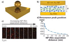 FIGURE 2. (a) Gold nanoparticles near gold film (NP film) are conceptually similar to NP dimer plasmon rulers, as the NP can be considered coupled to a virtual image dipole-induced within the metal film. (b) Molecular layers are used to create increasingly thick NP-film spacer layers and demonstrate the NP-film plasmon ruler effect, showing (c, d) that the coupled NP-film localized surface plasmon resonance blue-shifts with increasing NP-film separation distance. FIGURE 2. (a) Gold nanoparticles near gold film (NP film) are conceptually similar to NP dimer plasmon rulers, as the NP can be considered coupled to a virtual image dipole-induced within the metal film. (b) Molecular layers are used to create increasingly thick NP-film spacer layers and demonstrate the NP-film plasmon ruler effect, showing (c, d) that the coupled NP-film localized surface plasmon resonance blue-shifts with increasing NP-film separation distance.