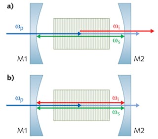 FIGURE 2. In singly resonant (a) versus doubly resonant (b) OPOs, the resonant waves build gain during each travel through the nonlinear crystal.