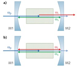 FIGURE 2. In singly resonant (a) versus doubly resonant (b) OPOs, the resonant waves build gain during each travel through the nonlinear crystal. FIGURE 2. In singly resonant (a) versus doubly resonant (b) OPOs, the resonant waves build gain during each travel through the nonlinear crystal.