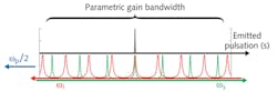 FIGURE 3. Unique frequency selection in NesCOPO design is achieved by overlapping the two different frequency combs created by the two cavities (signal and idler). FIGURE 3. Unique frequency selection in NesCOPO design is achieved by overlapping the two different frequency combs created by the two cavities (signal and idler).