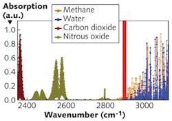 FIGURE 4. A gas absorption spectra covering a >700 cm² wavenumber range is graphed from the Blue gas analyzer (the red window indicates the zoomed-in portion shown in Fig. 5). FIGURE 4. A gas absorption spectra covering a >700 cm² wavenumber range is graphed from the Blue gas analyzer (the red window indicates the zoomed-in portion shown in Fig. 5).