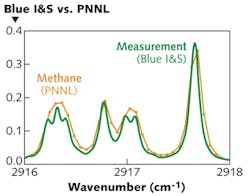 FIGURE 5. The zoomed-in region from Fig. 4 is displayed; the Blue X-FLR8 curve (green) shows much better resolution than the cutting-edge FTIR system used by the Pacific Northwest National Laboratory (PNNL, orange curve) to constitute their set of infrared reference data. FIGURE 5. The zoomed-in region from Fig. 4 is displayed; the Blue X-FLR8 curve (green) shows much better resolution than the cutting-edge FTIR system used by the Pacific Northwest National Laboratory (PNNL, orange curve) to constitute their set of infrared reference data.