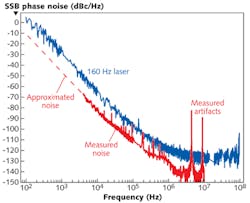 FIGURE 2. The phase noise of a laser with 160 Hz linewidth (in red) is compared to a laser with a ~10 Hz linewidth. The y axis shows the single-sided power spectral density of the phase noise measured in dB with respect to carrier per Hz (dBc/Hz) and the x axis is the Fourier frequency.