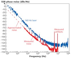 FIGURE 2. The phase noise of a laser with 160 Hz linewidth (in red) is compared to a laser with a ~10 Hz linewidth. The y axis shows the single-sided power spectral density of the phase noise measured in dB with respect to carrier per Hz (dBc/Hz) and the x axis is the Fourier frequency. FIGURE 2. The phase noise of a laser with 160 Hz linewidth (in red) is compared to a laser with a ~10 Hz linewidth. The y axis shows the single-sided power spectral density of the phase noise measured in dB with respect to carrier per Hz (dBc/Hz) and the x axis is the Fourier frequency.