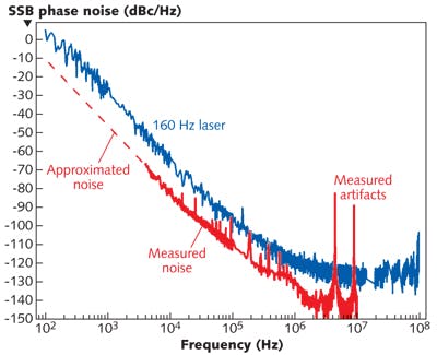 FIGURE 2. The phase noise of a laser with 160 Hz linewidth (in red) is compared to a laser with a ~10 Hz linewidth. The y axis shows the single-sided power spectral density of the phase noise measured in dB with respect to carrier per Hz (dBc/Hz) and the x axis is the Fourier frequency.