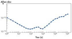 FIGURE 4. Stability of a 795 nm semiconductor DFB laser self-injection locked to a modulatable WGM resonator and to an optical transition of Rubidium 87 is shown in terms of Allan deviation—a widely used measure of frequency fluctuations. FIGURE 4. Stability of a 795 nm semiconductor DFB laser self-injection locked to a modulatable WGM resonator and to an optical transition of Rubidium 87 is shown in terms of Allan deviation—a widely used measure of frequency fluctuations.