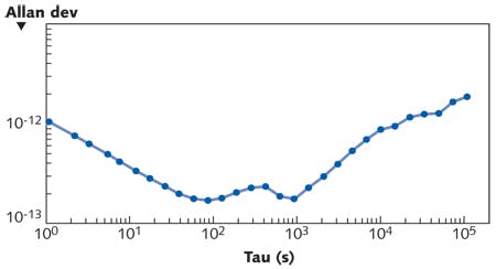 FIGURE 4. Stability of a 795 nm semiconductor DFB laser self-injection locked to a modulatable WGM resonator and to an optical transition of Rubidium 87 is shown in terms of Allan deviation&mdash;a widely used measure of frequency fluctuations.