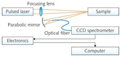FIGURE 1. A schematic shows the components of a typical LIBS setup. FIGURE 1. A schematic shows the components of a typical LIBS setup.