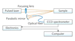 FIGURE 1. A schematic shows the components of a typical LIBS setup.
