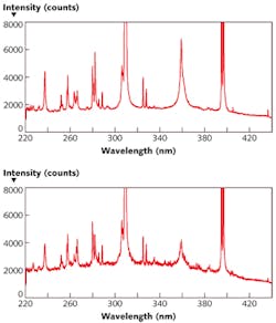 FIGURE 5. LIBS data from an aluminum sample collected using a Cobolt Tor pulsed DPSS laser (top) and a flashlamp-pumped Nd:YAG laser (bottom) show comparable results. FIGURE 5. LIBS data from an aluminum sample collected using a Cobolt Tor pulsed DPSS laser (top) and a flashlamp-pumped Nd:YAG laser (bottom) show comparable results.