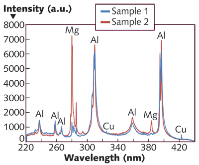 FIGURE 6. LIBS data obtained for two different scrap samples representing different aluminum alloys shows their different material compositions.