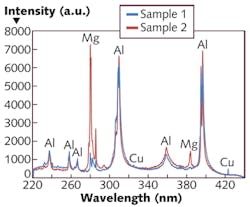 FIGURE 6. LIBS data obtained for two different scrap samples representing different aluminum alloys shows their different material compositions. FIGURE 6. LIBS data obtained for two different scrap samples representing different aluminum alloys shows their different material compositions.