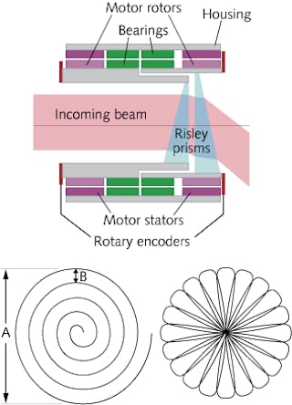 A Risley prism-based scanner design uses hollow-core rotary motors (upper) to rotate the individual elements of a Risley prism pair, causing the incoming beam to deflect. Setting the prism rotation velocities to a constant value can trace out a spiral or rosette pattern (lower).