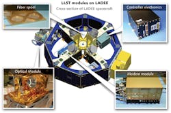 FIGURE 2. Elements of the Lunar Lander Space Terminal on LADEE. The optical signal generated in the modem module was transmitted through optical fiber to the optical module on the outside of the spacecraft, where the 10 cm telescope transmits and collects light.