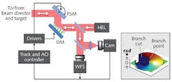 FIGURE 1. An AO system for high-energy laser (HEL) beam projection (left). The basic anatomy of a branch-point wavefront is shown (right); the cut can be arbitrarily placed at any angle, maintaining modulo-2π congruence. FIGURE 1. An AO system for high-energy laser (HEL) beam projection (left). The basic anatomy of a branch-point wavefront is shown (right); the cut can be arbitrarily placed at any angle, maintaining modulo-2π congruence.