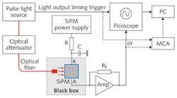 FIGURE 3. An experimental setup is shown that can be used to test the major characteristics of a SiPM. FIGURE 3. An experimental setup is shown that can be used to test the major characteristics of a SiPM.