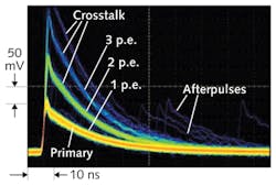 FIGURE 4. Waveforms due to noise from a SiPM under dark conditions are shown. FIGURE 4. Waveforms due to noise from a SiPM under dark conditions are shown.