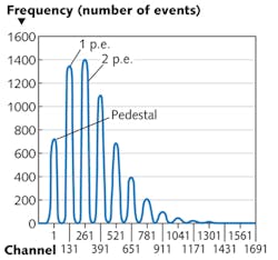 FIGURE 5. The charge amplitude spectrum is shown for a SiPM. FIGURE 5. The charge amplitude spectrum is shown for a SiPM.