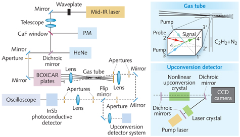 FIGURE 1. The experimental setup is shown for a mid-IR upconversion detection scheme.