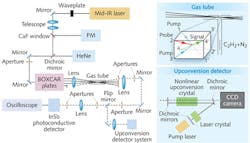 FIGURE 1. The experimental setup is shown for a mid-IR upconversion detection scheme. FIGURE 1. The experimental setup is shown for a mid-IR upconversion detection scheme.