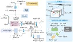 FIGURE 1. The experimental setup is shown for a mid-IR upconversion detection scheme. FIGURE 1. The experimental setup is shown for a mid-IR upconversion detection scheme.