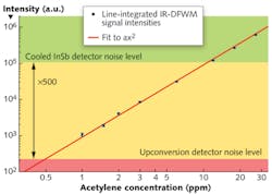 FIGURE 4. Measured signal-to-noise ratio is shown for an IR-DFWM scheme using upconversion detection. FIGURE 4. Measured signal-to-noise ratio is shown for an IR-DFWM scheme using upconversion detection.