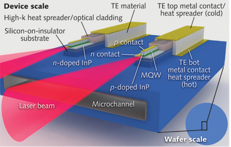 FIGURE 1. A schematic depicts the thermally integrated photonics system (TIPS) architecture, which includes microthermoelectric and microfluidic components.