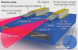 FIGURE 1. A schematic depicts the thermally integrated photonics system (TIPS) architecture, which includes microthermoelectric and microfluidic components. FIGURE 1. A schematic depicts the thermally integrated photonics system (TIPS) architecture, which includes microthermoelectric and microfluidic components.