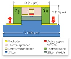 FIGURE 2. The laser's architecture shows the multiple quantum well (MQW) and associated structure surrounded by a thermal (heat) spreader and an integrated μTEC (not to scale). FIGURE 2. The laser's architecture shows the multiple quantum well (MQW) and associated structure surrounded by a thermal (heat) spreader and an integrated μTEC (not to scale).