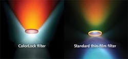 FIGURE 2. A wide-angle filter stack (left) and standard thin-film filter (right) are illuminated throughout their acceptance angles, highlighting their difference in angular response. FIGURE 2. A wide-angle filter stack (left) and standard thin-film filter (right) are illuminated throughout their acceptance angles, highlighting their difference in angular response.