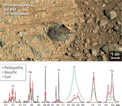 FIGURE 3. Data collected by ChemCam in June 2014 from a series of target shots. The photo merges a high-resolution black and white image of the rock from ChemCam's remote micro-imager and a color image from Curiosity's Mast Camera. The chart plots the abundances of metals, hydrogen, and carbon at the spots marked on the photo. FIGURE 3. Data collected by ChemCam in June 2014 from a series of target shots. The photo merges a high-resolution black and white image of the rock from ChemCam's remote micro-imager and a color image from Curiosity's Mast Camera. The chart plots the abundances of metals, hydrogen, and carbon at the spots marked on the photo.