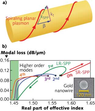 (a) A schematic of the plasmonic metallic nanowire (arrows indicate the wave vectors and the trajectory of the planar plasmon) and (b) a complex plane representation of the different plasmon modes as a function of wire radius are shown.