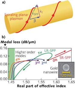 (a) A schematic of the plasmonic metallic nanowire (arrows indicate the wave vectors and the trajectory of the planar plasmon) and (b) a complex plane representation of the different plasmon modes as a function of wire radius are shown. (a) A schematic of the plasmonic metallic nanowire (arrows indicate the wave vectors and the trajectory of the planar plasmon) and (b) a complex plane representation of the different plasmon modes as a function of wire radius are shown.