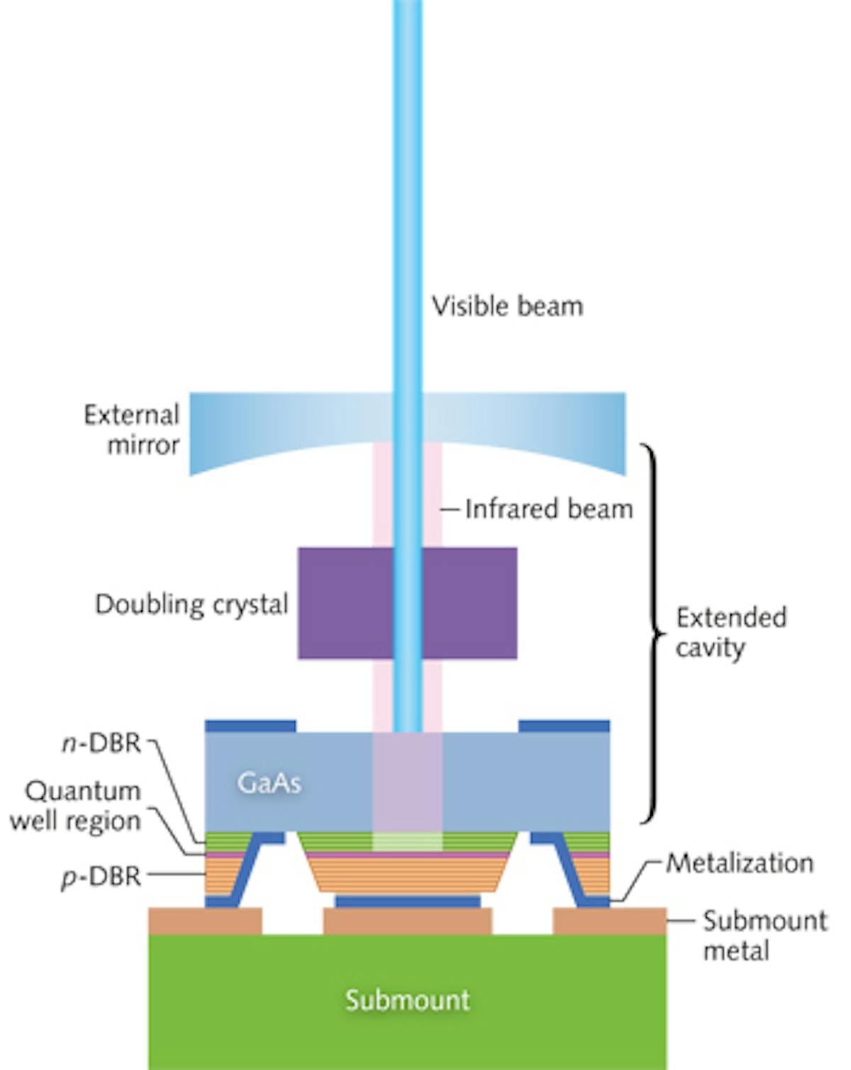 FIGURE 1. Structure of Necsel&apos;s electrically-pumped VECSEL, showing the intracavity doubling crystal. Light generated in the quantum-well region oscillates vertically. Dark blue layers are the electrodes through which the drive current flows.