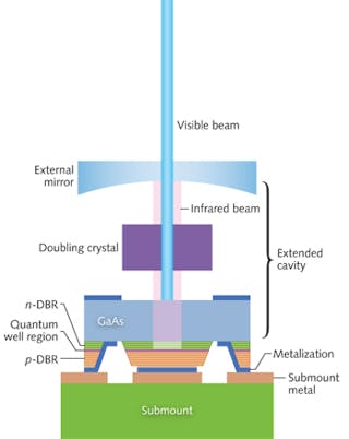 FIGURE 1. Structure of Necsel&apos;s electrically-pumped VECSEL, showing the intracavity doubling crystal. Light generated in the quantum-well region oscillates vertically. Dark blue layers are the electrodes through which the drive current flows.