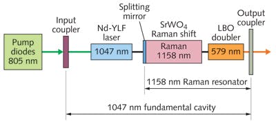 FIGURE 3. Schematic of a doubled Raman laser. Diodes pump a Nd-YLF laser emitting at 1047 nm, which pumps a SrWO4 Raman laser emitting at 1158 nm. Note the splitting mirror transmits the 1047 nm Nd line but reflects the 1158 nm Raman line. An intracavity LiNbO3 crystal doubles the Raman line to 579 nm. The doubled Raman fiber laser works similarly, but its active media are fibers and the second-harmonic generator is outside the cavity.