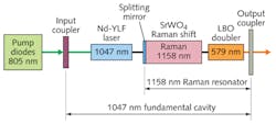 FIGURE 3. Schematic of a doubled Raman laser. Diodes pump a Nd-YLF laser emitting at 1047 nm, which pumps a SrWO4 Raman laser emitting at 1158 nm. Note the splitting mirror transmits the 1047 nm Nd line but reflects the 1158 nm Raman line. An intracavity LiNbO3 crystal doubles the Raman line to 579 nm. The doubled Raman fiber laser works similarly, but its active media are fibers and the second-harmonic generator is outside the cavity. FIGURE 3. Schematic of a doubled Raman laser. Diodes pump a Nd-YLF laser emitting at 1047 nm, which pumps a SrWO4 Raman laser emitting at 1158 nm. Note the splitting mirror transmits the 1047 nm Nd line but reflects the 1158 nm Raman line. An intracavity LiNbO3 crystal doubles the Raman line to 579 nm. The doubled Raman fiber laser works similarly, but its active media are fibers and the second-harmonic generator is outside the cavity.