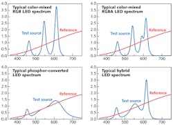 FIGURE 1. The spectral content is shown for various white-light LED technology options. FIGURE 1. The spectral content is shown for various white-light LED technology options.
