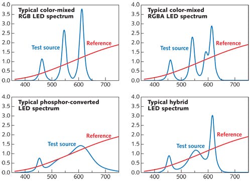 FIGURE 1. The spectral content is shown for various white-light LED technology options.