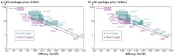 FIGURE 2. DOE MYPP lumens per dollar vs. efficacy is shown for 2013 (a) and projected forward for 2014 (b). FIGURE 2. DOE MYPP lumens per dollar vs. efficacy is shown for 2013 (a) and projected forward for 2014 (b).