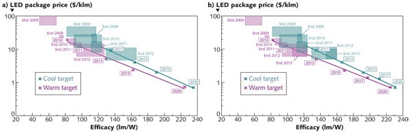 FIGURE 2. DOE MYPP lumens per dollar vs. efficacy is shown for 2013 (a) and projected forward for 2014 (b).