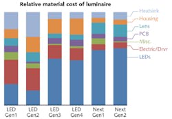 FIGURE 3. Relative material costs are shown for a 600 lm LED downlight. FIGURE 3. Relative material costs are shown for a 600 lm LED downlight.