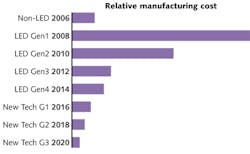 FIGURE 4. Relative manufacturing costs are shown for a 600 lm LED downlight. FIGURE 4. Relative manufacturing costs are shown for a 600 lm LED downlight.